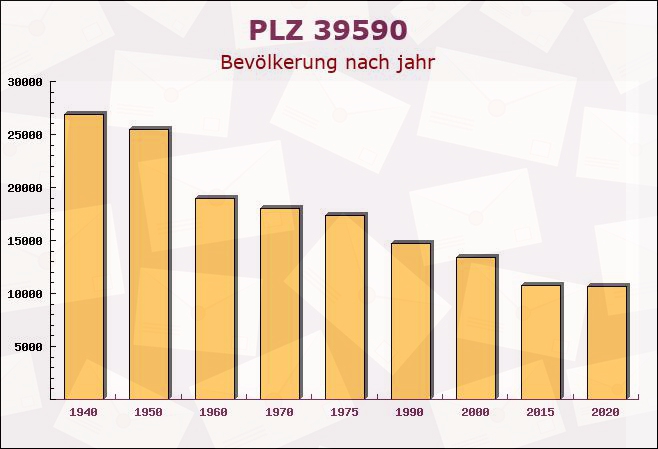 Postleitzahl 39590 Storkau, Sachsen-Anhalt - Bevölkerung