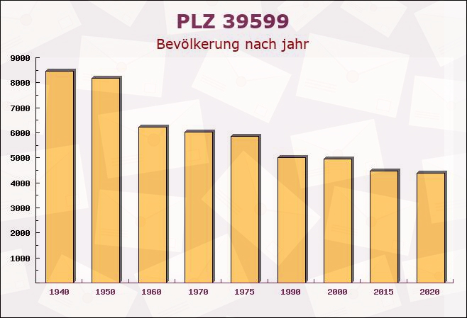 Postleitzahl 39599 Käthen, Sachsen-Anhalt - Bevölkerung