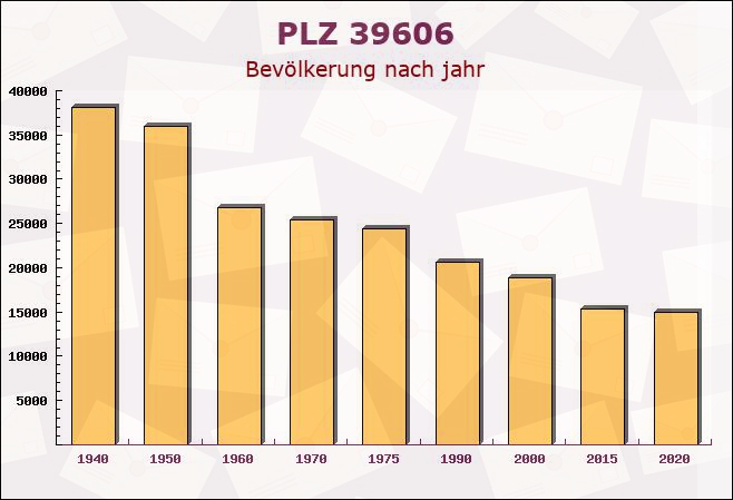 Postleitzahl 39606 Behrendorf, Sachsen-Anhalt - Bevölkerung