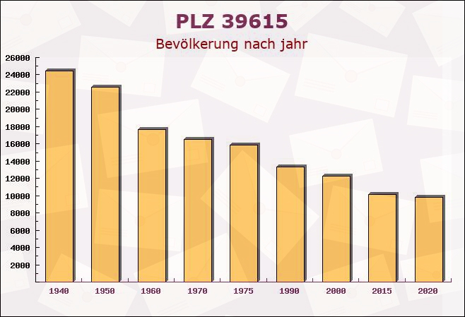 Postleitzahl 39615 Wendemark, Sachsen-Anhalt - Bevölkerung