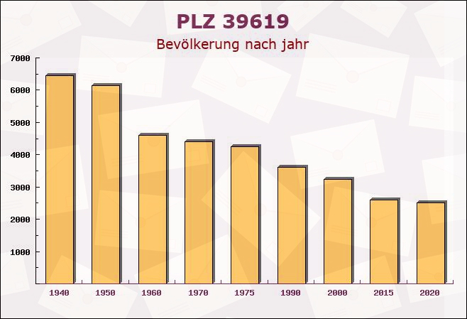 Postleitzahl 39619 Ziemendorf, Sachsen-Anhalt - Bevölkerung