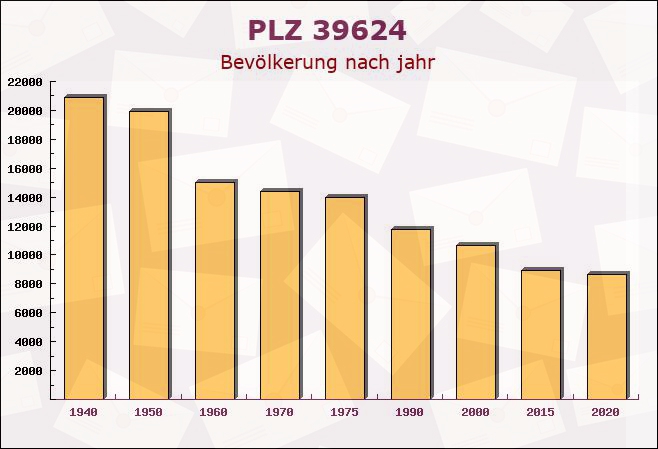 Postleitzahl 39624 Winkelstedt, Sachsen-Anhalt - Bevölkerung