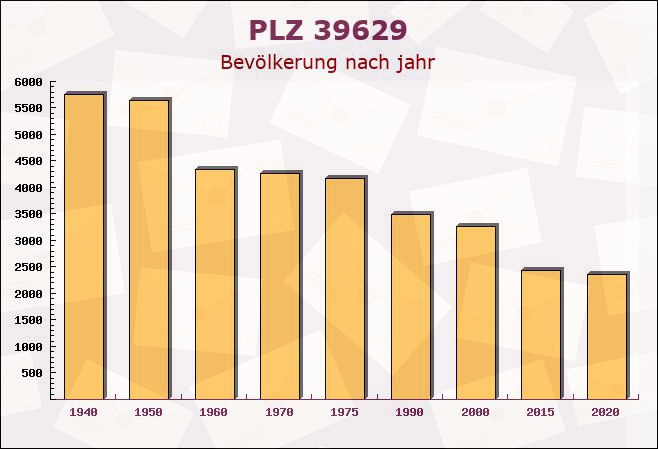 Postleitzahl 39629 Holzhausen, Sachsen-Anhalt - Bevölkerung