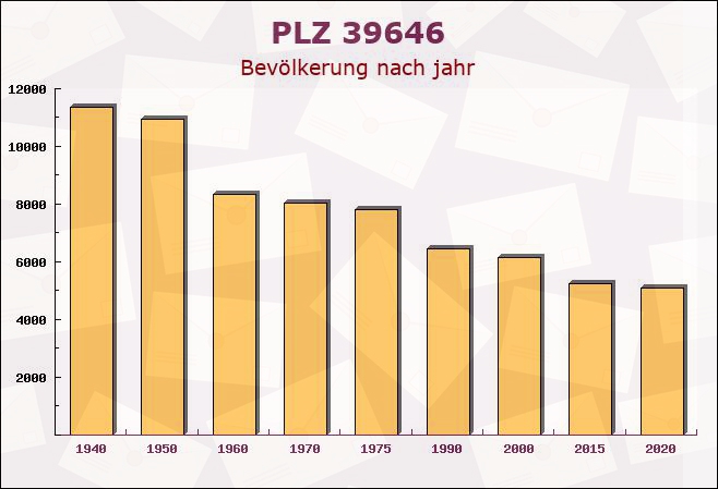 Postleitzahl 39646 Oebisfelde, Sachsen-Anhalt - Bevölkerung