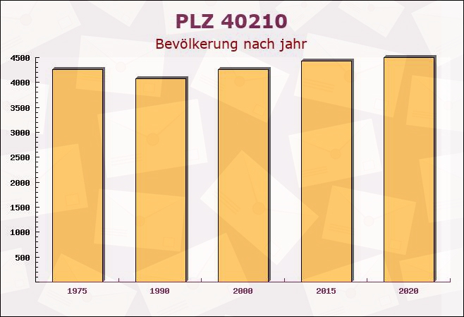 Postleitzahl 40210 Düsseldorf, Nordrhein-Westfalen - Bevölkerung