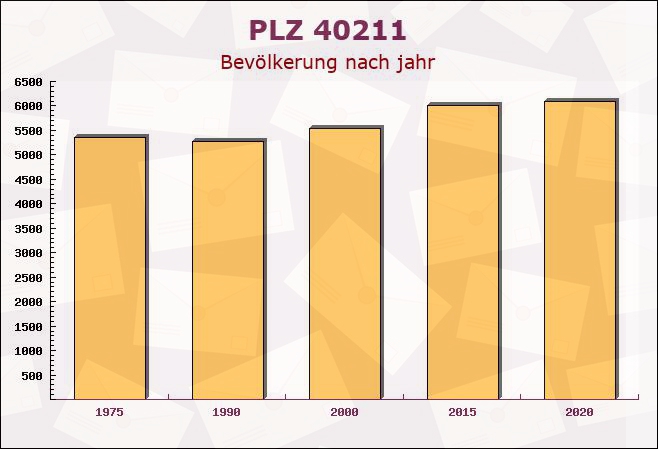 Postleitzahl 40211 Düsseldorf, Nordrhein-Westfalen - Bevölkerung