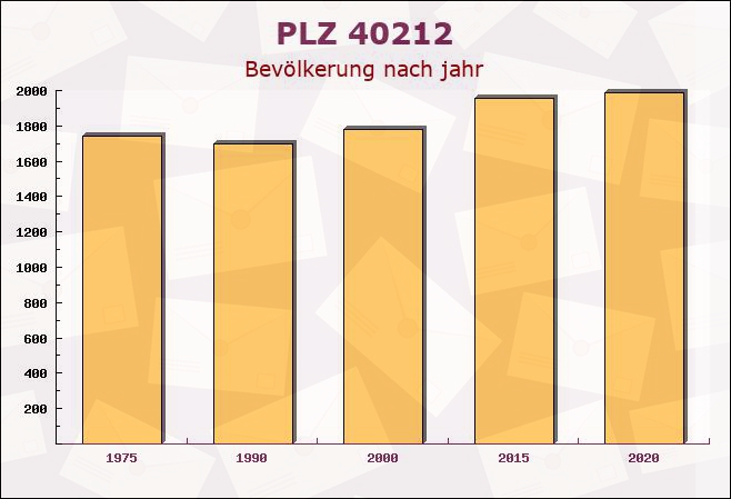 Postleitzahl 40212 Düsseldorf, Nordrhein-Westfalen - Bevölkerung