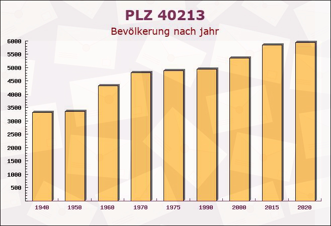 Postleitzahl 40213 Düsseldorf, Nordrhein-Westfalen - Bevölkerung