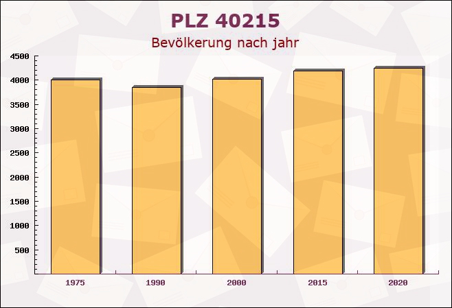 Postleitzahl 40215 Düsseldorf, Nordrhein-Westfalen - Bevölkerung