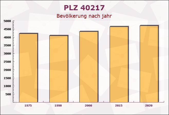 Postleitzahl 40217 Düsseldorf, Nordrhein-Westfalen - Bevölkerung