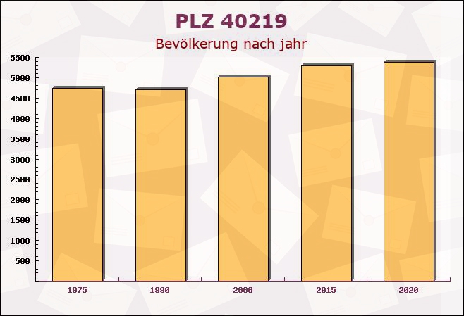 Postleitzahl 40219 Düsseldorf, Nordrhein-Westfalen - Bevölkerung