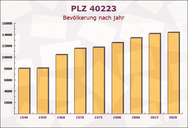 Postleitzahl 40223 Düsseldorf, Nordrhein-Westfalen - Bevölkerung