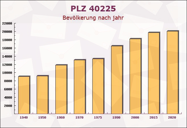 Postleitzahl 40225 Düsseldorf, Nordrhein-Westfalen - Bevölkerung