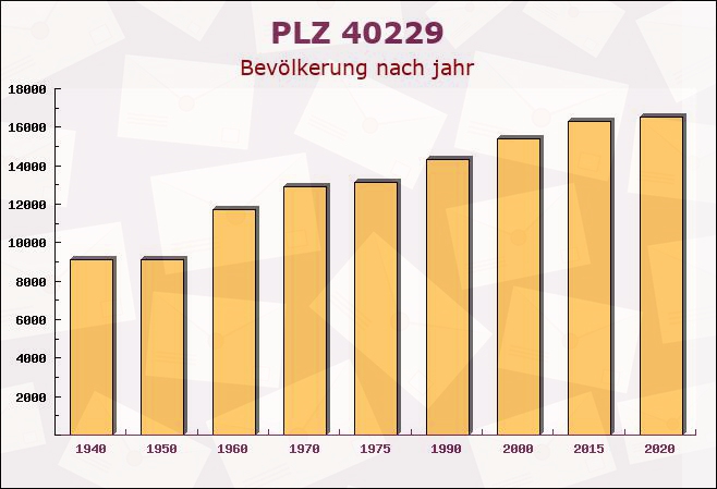 Postleitzahl 40229 Düsseldorf, Nordrhein-Westfalen - Bevölkerung