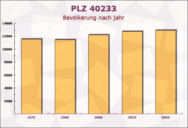 Postleitzahl 40233 Düsseldorf, Nordrhein-Westfalen - Bevölkerung