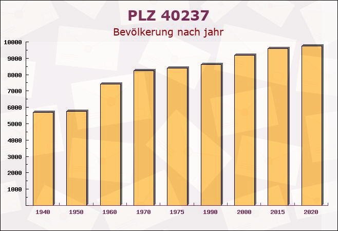 Postleitzahl 40237 Düsseldorf, Nordrhein-Westfalen - Bevölkerung