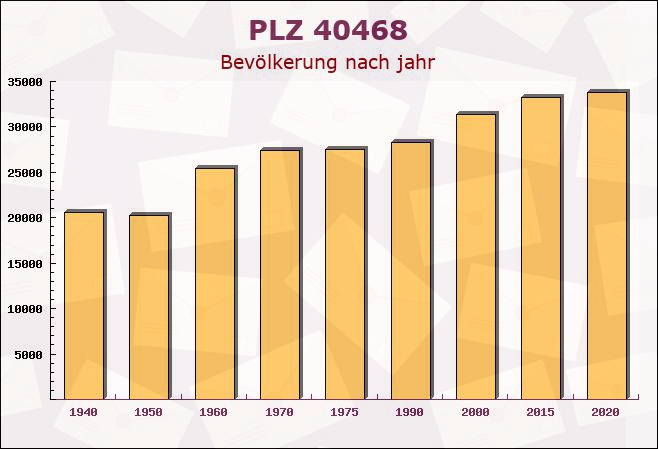 Postleitzahl 40468 Düsseldorf, Nordrhein-Westfalen - Bevölkerung