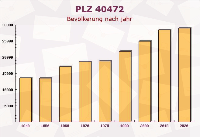 Postleitzahl 40472 Düsseldorf, Nordrhein-Westfalen - Bevölkerung