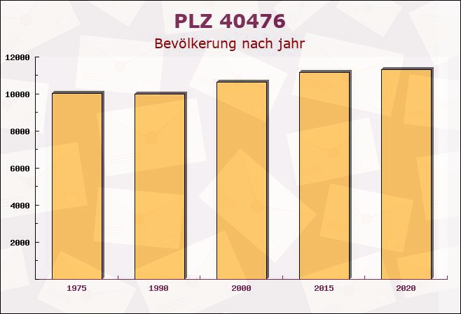 Postleitzahl 40476 Düsseldorf, Nordrhein-Westfalen - Bevölkerung