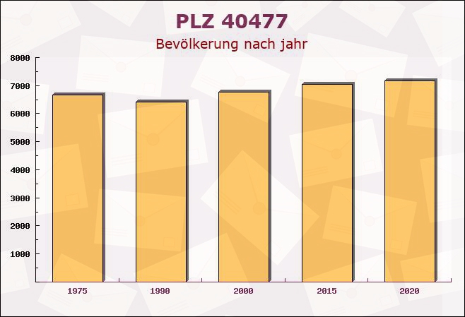 Postleitzahl 40477 Düsseldorf, Nordrhein-Westfalen - Bevölkerung