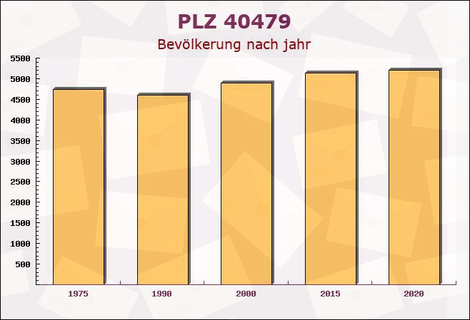 Postleitzahl 40479 Düsseldorf, Nordrhein-Westfalen - Bevölkerung