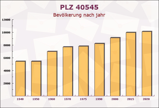 Postleitzahl 40545 Düsseldorf, Nordrhein-Westfalen - Bevölkerung