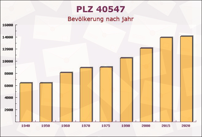 Postleitzahl 40547 Düsseldorf, Nordrhein-Westfalen - Bevölkerung