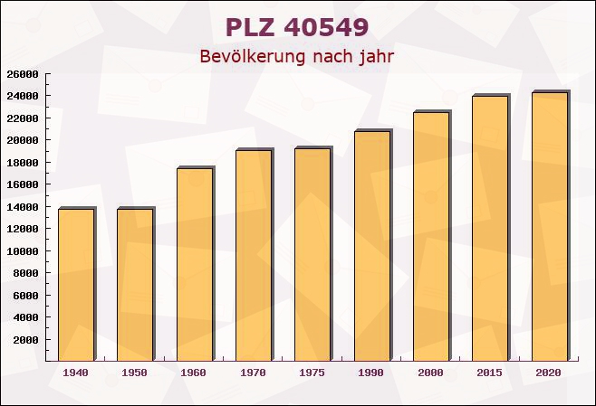 Postleitzahl 40549 Düsseldorf, Nordrhein-Westfalen - Bevölkerung