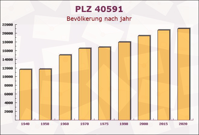 Postleitzahl 40591 Düsseldorf, Nordrhein-Westfalen - Bevölkerung