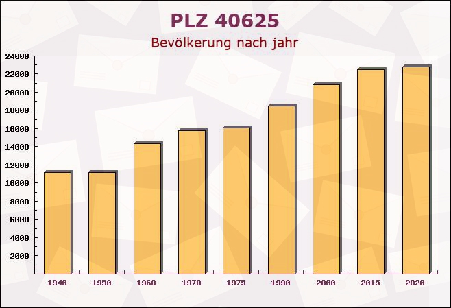 Postleitzahl 40625 Düsseldorf, Nordrhein-Westfalen - Bevölkerung