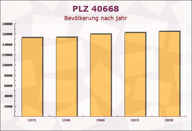 Postleitzahl 40668 Meerbusch, Nordrhein-Westfalen - Bevölkerung