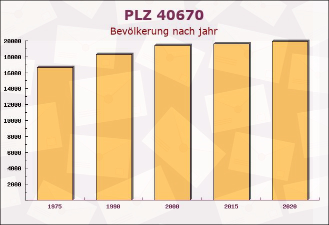 Postleitzahl 40670 Meerbusch, Nordrhein-Westfalen - Bevölkerung