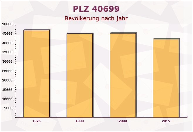 Postleitzahl 40699 Erkrath, Nordrhein-Westfalen - Bevölkerung