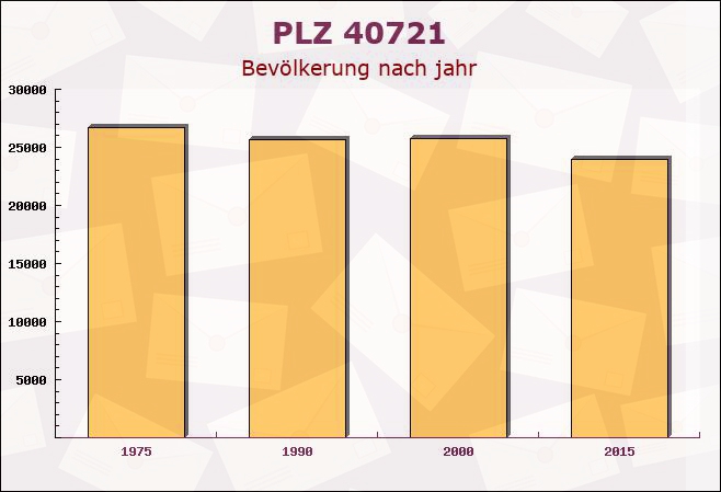 Postleitzahl 40721 Hilden, Nordrhein-Westfalen - Bevölkerung