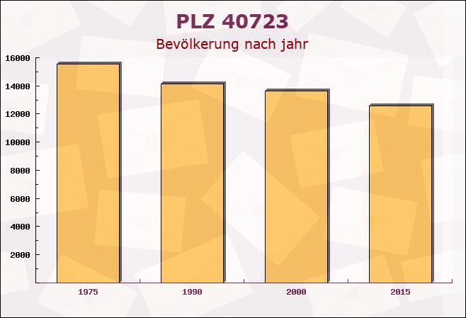 Postleitzahl 40723 Hilden, Nordrhein-Westfalen - Bevölkerung