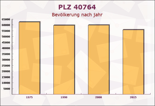 Postleitzahl 40764 Langenfeld, Nordrhein-Westfalen - Bevölkerung