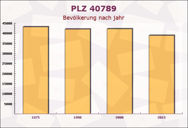 Postleitzahl 40789 Monheim am Rhein, Nordrhein-Westfalen - Bevölkerung