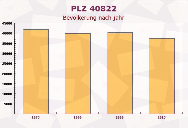 Postleitzahl 40822 Mettmann, Nordrhein-Westfalen - Bevölkerung