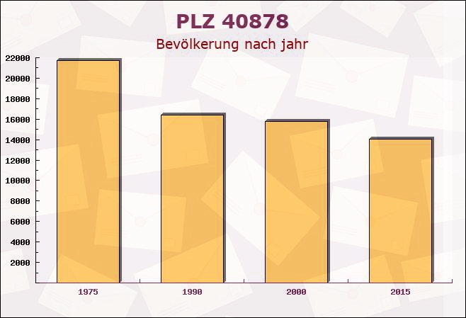 Postleitzahl 40878 Ratingen, Nordrhein-Westfalen - Bevölkerung