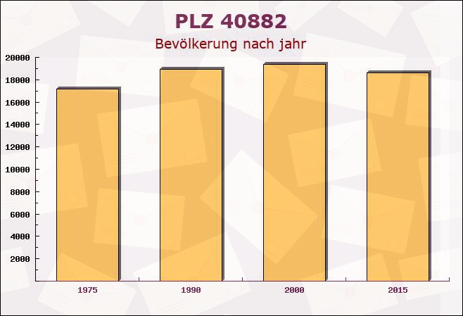 Postleitzahl 40882 Ratingen, Nordrhein-Westfalen - Bevölkerung