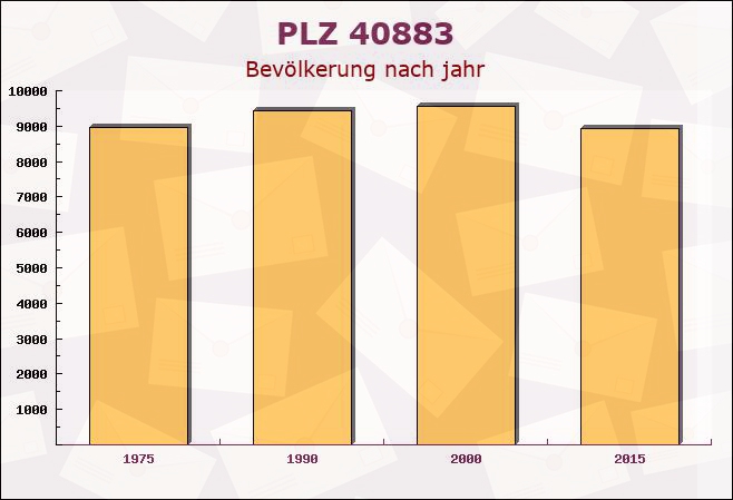 Postleitzahl 40883 Ratingen, Nordrhein-Westfalen - Bevölkerung