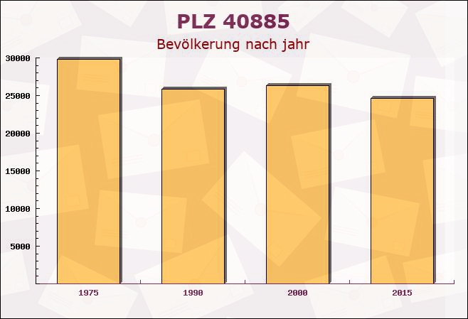 Postleitzahl 40885 Ratingen, Nordrhein-Westfalen - Bevölkerung