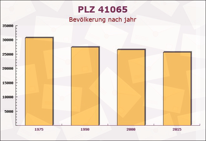 Postleitzahl 41065 Mönchengladbach, Nordrhein-Westfalen - Bevölkerung