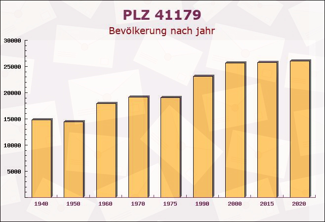 Postleitzahl 41179 Mönchengladbach, Nordrhein-Westfalen - Bevölkerung