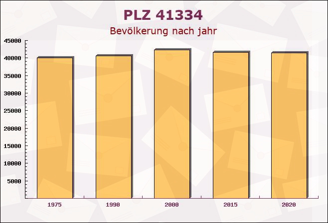 Postleitzahl 41334 Nettetal, Nordrhein-Westfalen - Bevölkerung