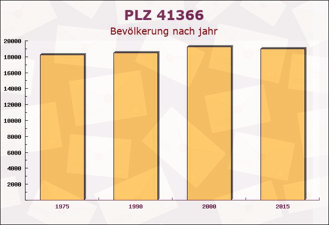 Postleitzahl 41366 Schwalmtal, Nordrhein-Westfalen - Bevölkerung