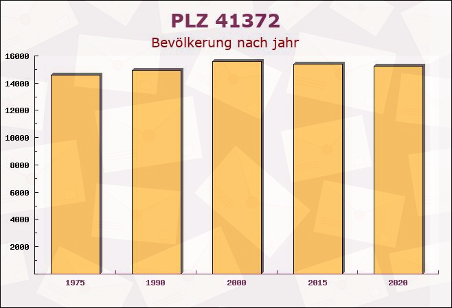 Postleitzahl 41372 Niederkrüchten, Nordrhein-Westfalen - Bevölkerung