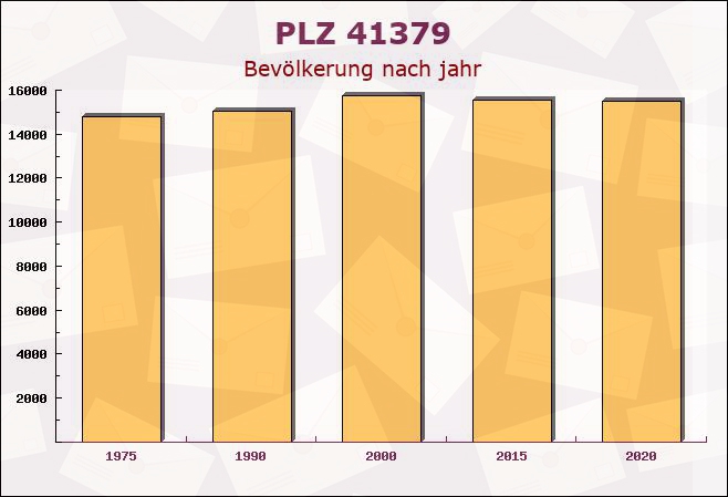 Postleitzahl 41379 Brüggen, Nordrhein-Westfalen - Bevölkerung