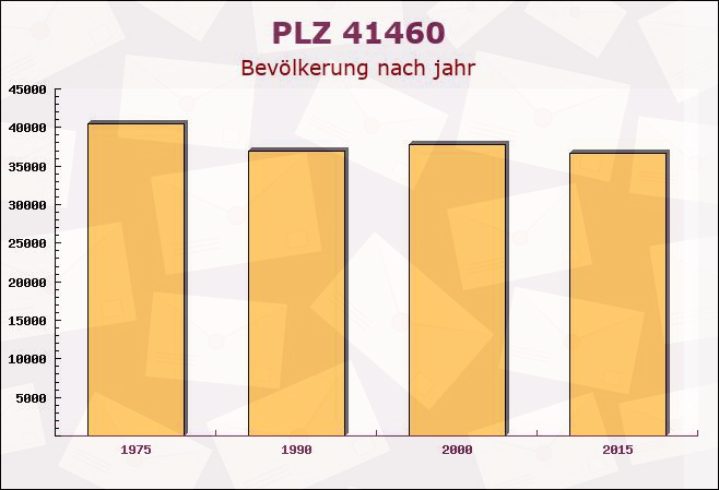 Postleitzahl 41460 Neuss, Nordrhein-Westfalen - Bevölkerung