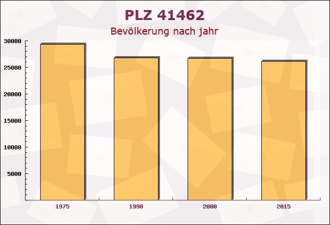 Postleitzahl 41462 Neuss, Nordrhein-Westfalen - Bevölkerung